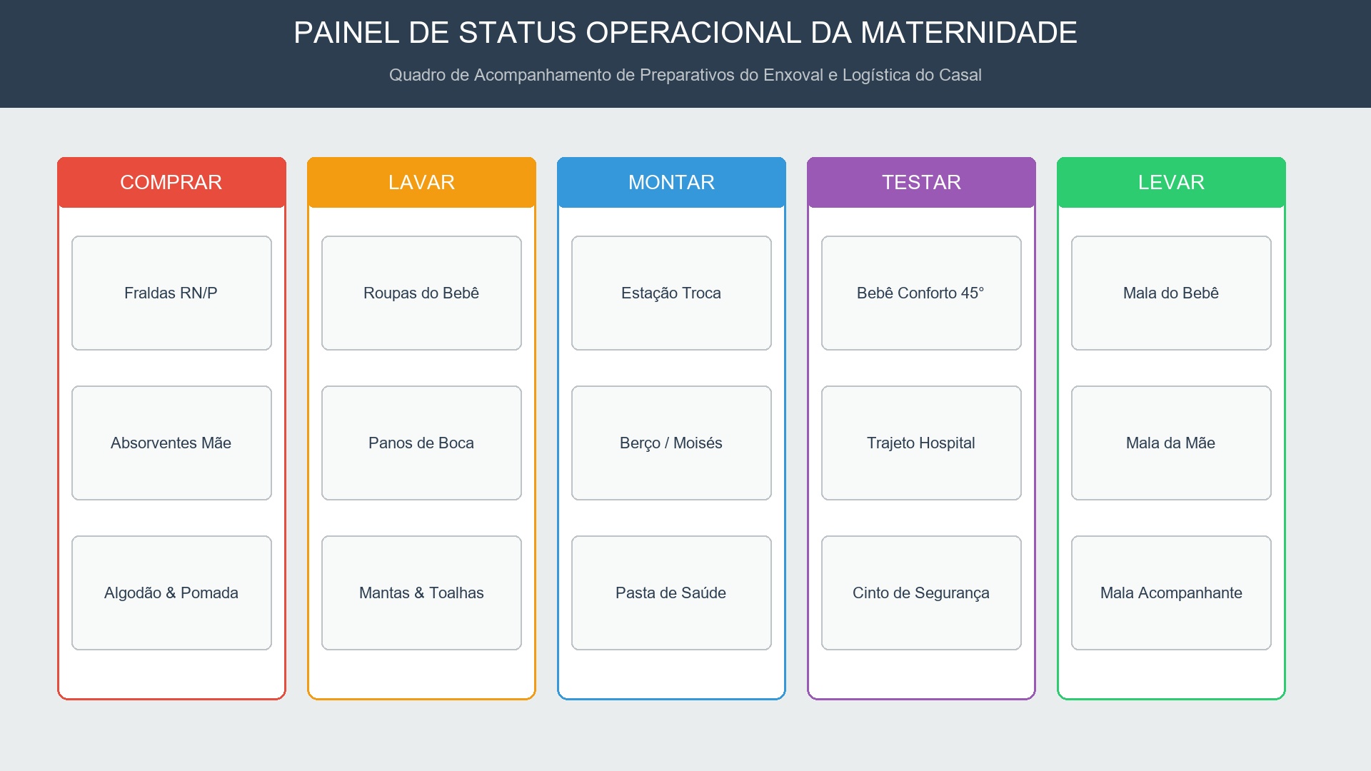 Painel de Status Operacional